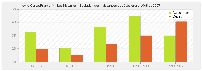 Les Métairies : Evolution des naissances et décès entre 1968 et 2007